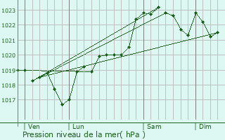 Graphe de la pression atmosphrique prvue pour Retjons