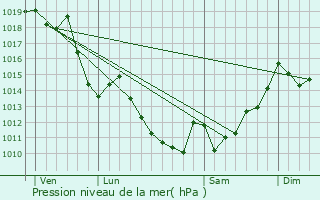 Graphe de la pression atmosphrique prvue pour Gamarthe