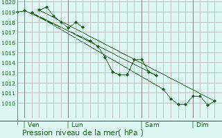 Graphe de la pression atmosphrique prvue pour Saint-Gilles