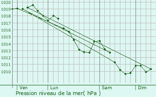 Graphe de la pression atmosphrique prvue pour Overijse