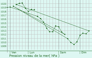 Graphe de la pression atmosphrique prvue pour Vindey