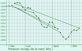 Graphe de la pression atmosphrique prvue pour Saint-Martin-l