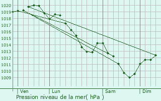 Graphe de la pression atmosphrique prvue pour Chardeny