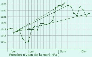 Graphe de la pression atmosphrique prvue pour Sarbazan