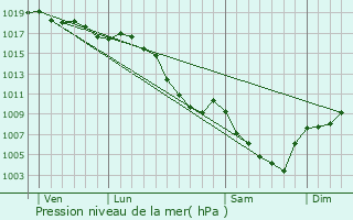 Graphe de la pression atmosphrique prvue pour Saint-Andr-de-Rosans