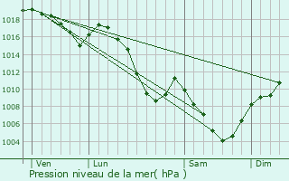 Graphe de la pression atmosphrique prvue pour Saint-Maximin