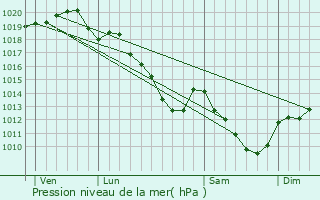 Graphe de la pression atmosphrique prvue pour Oyes