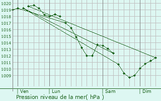 Graphe de la pression atmosphrique prvue pour Bogny-Sur-Meuse