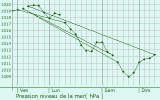 Graphe de la pression atmosphrique prvue pour Tourteron