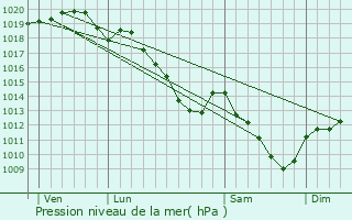 Graphe de la pression atmosphrique prvue pour cordal