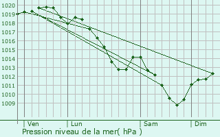 Graphe de la pression atmosphrique prvue pour Omont