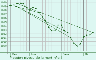 Graphe de la pression atmosphrique prvue pour Singly