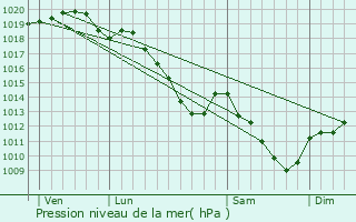 Graphe de la pression atmosphrique prvue pour Montigny-sur-Vence