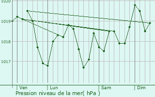 Graphe de la pression atmosphrique prvue pour Deinvillers