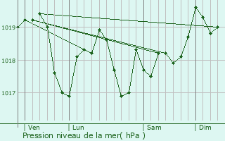 Graphe de la pression atmosphrique prvue pour Soncourt
