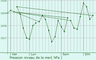 Graphe de la pression atmosphrique prvue pour Montigny