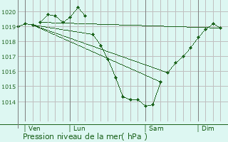 Graphe de la pression atmosphrique prvue pour Pllan-le-Petit