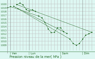 Graphe de la pression atmosphrique prvue pour pernay