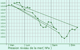 Graphe de la pression atmosphrique prvue pour Brugny-Vaudancourt