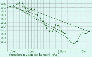 Graphe de la pression atmosphrique prvue pour Corribert