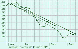 Graphe de la pression atmosphrique prvue pour Curgies