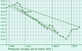 Graphe de la pression atmosphrique prvue pour Saint-Julien-de-Chdon