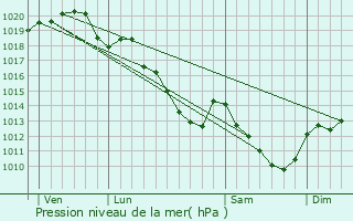 Graphe de la pression atmosphrique prvue pour Vernou-la-Celle-sur-Seine