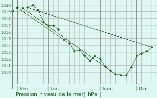 Graphe de la pression atmosphrique prvue pour Mignaloux-Beauvoir