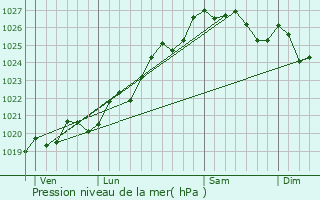 Graphe de la pression atmosphrique prvue pour Locmaria