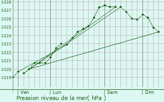 Graphe de la pression atmosphrique prvue pour Kernasclden