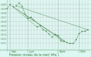 Graphe de la pression atmosphrique prvue pour Champagn-les-Marais