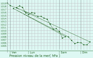 Graphe de la pression atmosphrique prvue pour Villeneuve-Loubet