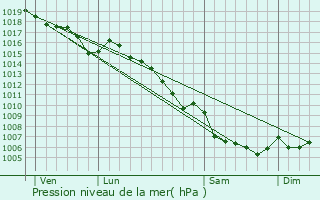 Graphe de la pression atmosphrique prvue pour Le Thoronet