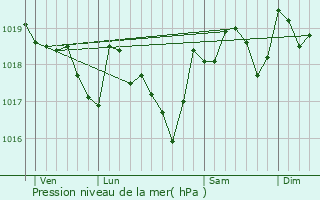 Graphe de la pression atmosphrique prvue pour Laurens