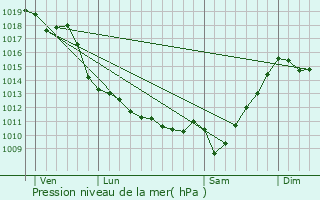 Graphe de la pression atmosphrique prvue pour Larceveau-Arros-Cibits