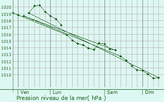 Graphe de la pression atmosphrique prvue pour Outreau