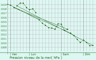 Graphe de la pression atmosphrique prvue pour West-Cappel