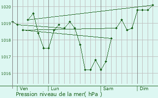 Graphe de la pression atmosphrique prvue pour Montigny