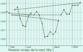 Graphe de la pression atmosphrique prvue pour Herry