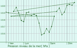 Graphe de la pression atmosphrique prvue pour Ineuil