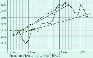 Graphe de la pression atmosphrique prvue pour Luxey