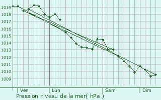 Graphe de la pression atmosphrique prvue pour Staden