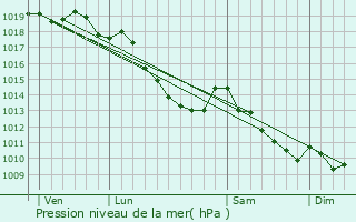 Graphe de la pression atmosphrique prvue pour Oostrozebeke