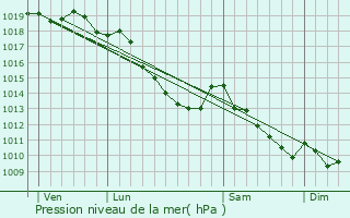 Graphe de la pression atmosphrique prvue pour Lendelede