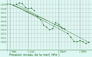 Graphe de la pression atmosphrique prvue pour Wervicq-Sud