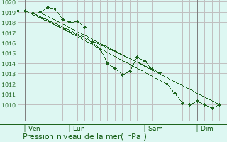 Graphe de la pression atmosphrique prvue pour Comines