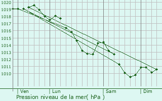 Graphe de la pression atmosphrique prvue pour Chaumont-Gistoux