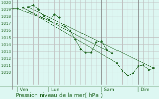 Graphe de la pression atmosphrique prvue pour Mont-Saint-Guibert