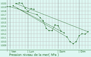 Graphe de la pression atmosphrique prvue pour Verzy