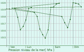 Graphe de la pression atmosphrique prvue pour Prunires